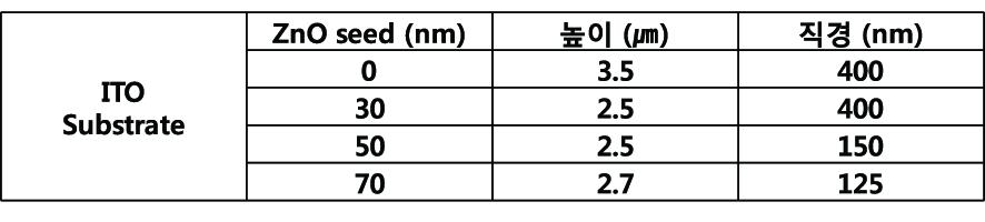 ZnO seed layer에 따라 변화되는 ZnO nanorod의 높이 및 직경