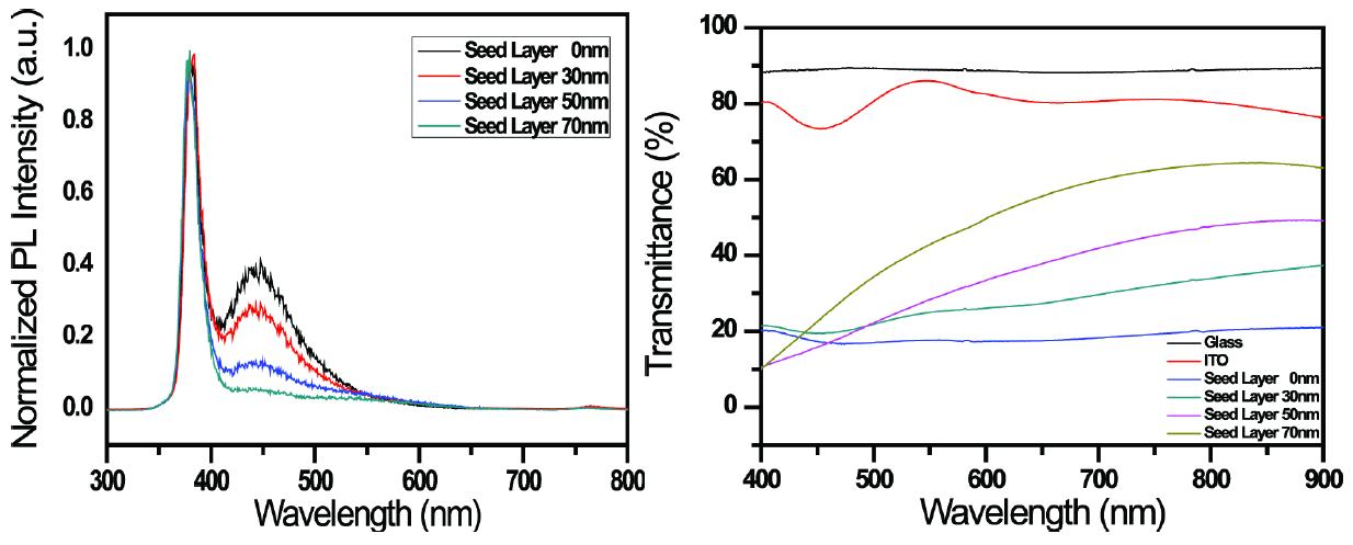 ZnO seed layer에 따라 성장시킨 nanorod의 PL과 투과도