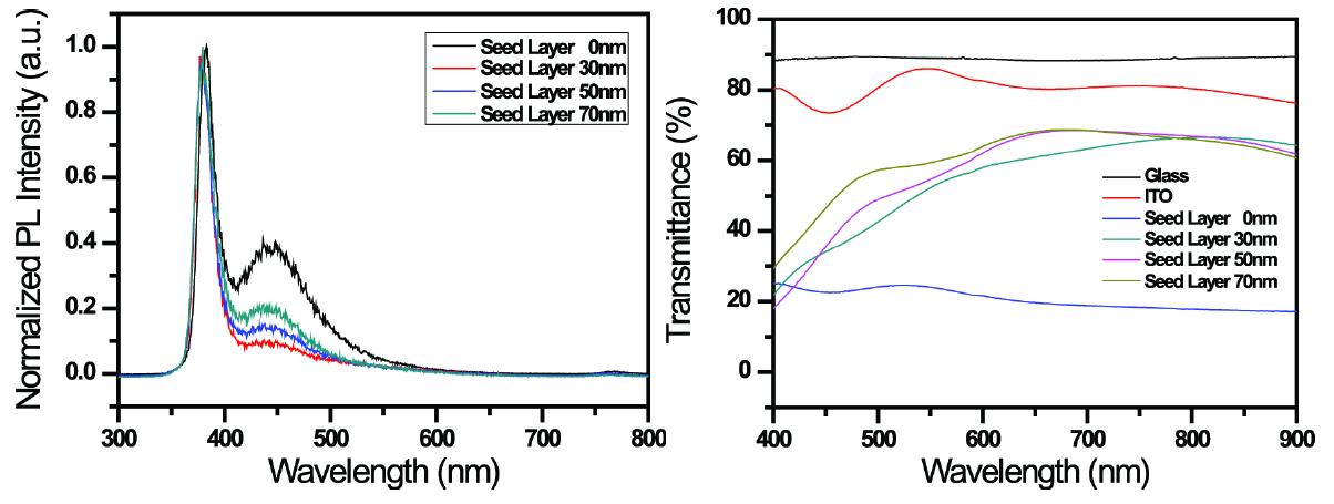 ZnO seed layer에 따라 성장시킨 nanorod의 PL과 투과도