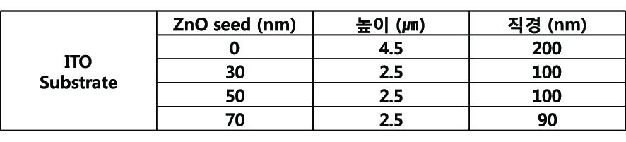 ZnO seed layer별로 NaOH를 첨가하여 합성한 ZnO nanorod의 높이 및 직경