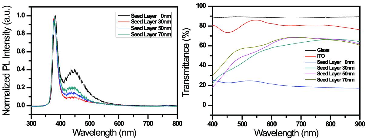 ZnO seed layer에 따라 성장시킨 nanorod의 PL과 투과도