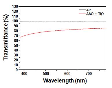 TiO2가 conformal coating 된 TiO2 nanotube와 AAO의 투과도