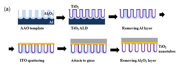 ITO 기판에 TiO2 nanotube를 제조하기 위한 공정 1