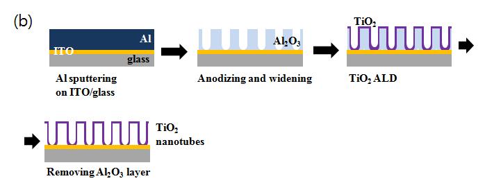 ITO 기판에 TiO2 nanotube를 제조하기 위한 공정 2