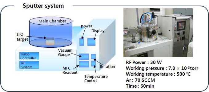 RF-magnetron sputtering 장치