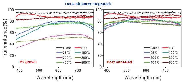 증착 온도에 따른 ITO nanorod의 투과도 data