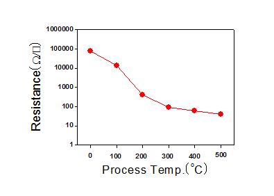 증착 온도에 따른 ITO nanorod의 저항 data