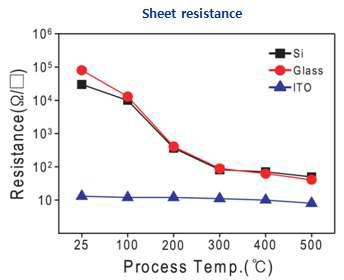 증착 온도 및 기판에 따른 ITO nanorod의 저항 data