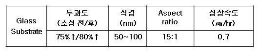 ITO nanorod의 특성