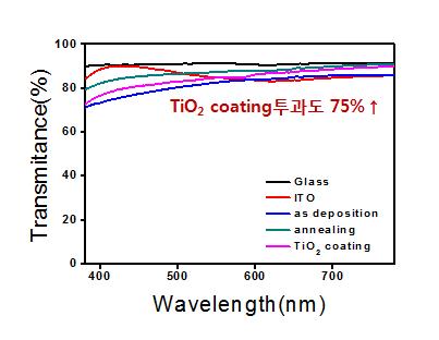 최적 증착 조건에 따라 합성된 ITO nanorod와 TiO2가 conformal coating된 ITO nanorod의 투과도 data