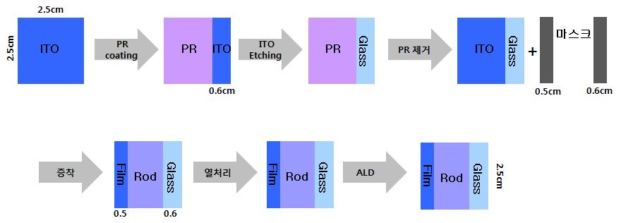 패턴된 균일한 크기의 ITO nanorod의 제조 공정