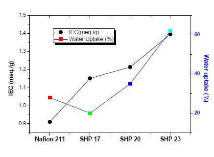 고분자 전해질의 IEC와 water uptake