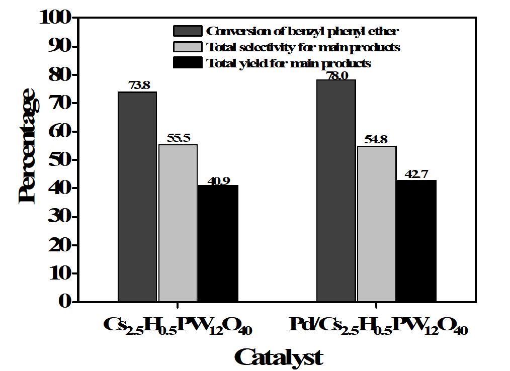 세슘 이온 치환된 헤테로폴리산 촉매와 세슘 이온 치환된 헤테로폴리산에 담지된 팔라듐 촉매가 benzyl phenyl ether 분해에 미치는 영향