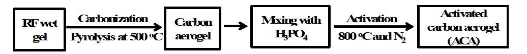 RF 방법으로 제조된 카본에어로젤을 인산으로 활성하여 활성 카본에어로젤을 제조하는 과정