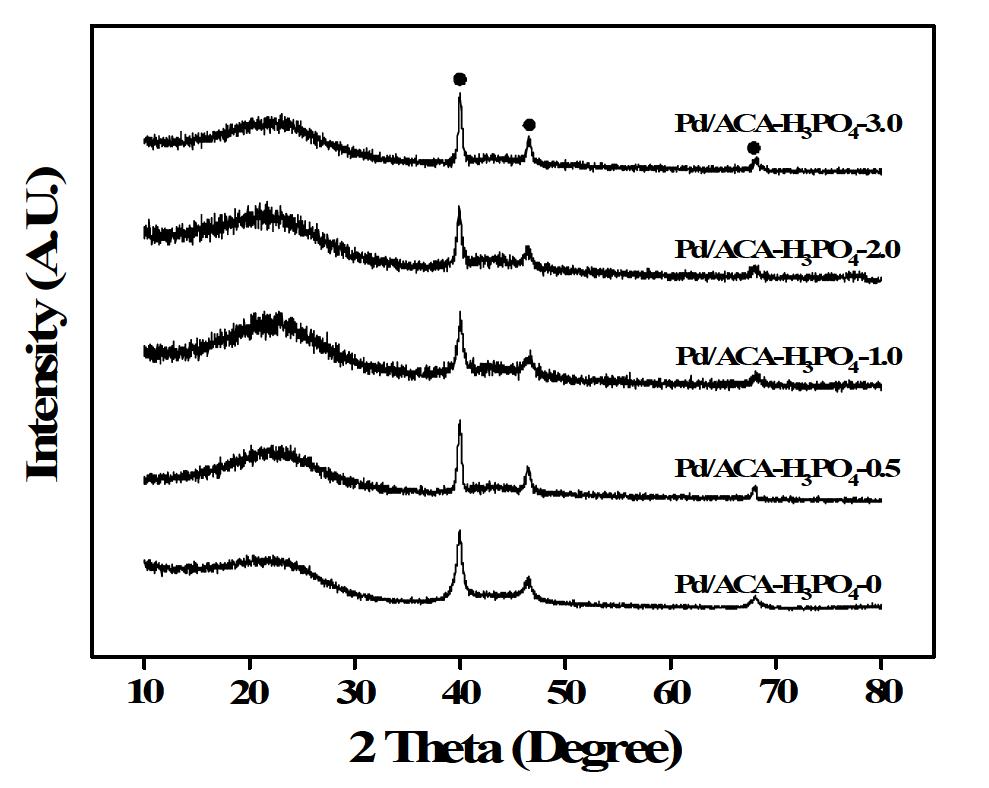 인산으로 활성화된 활성 카본에어로젤에 담지된 팔라듐 촉매의 XRD 분석 결과