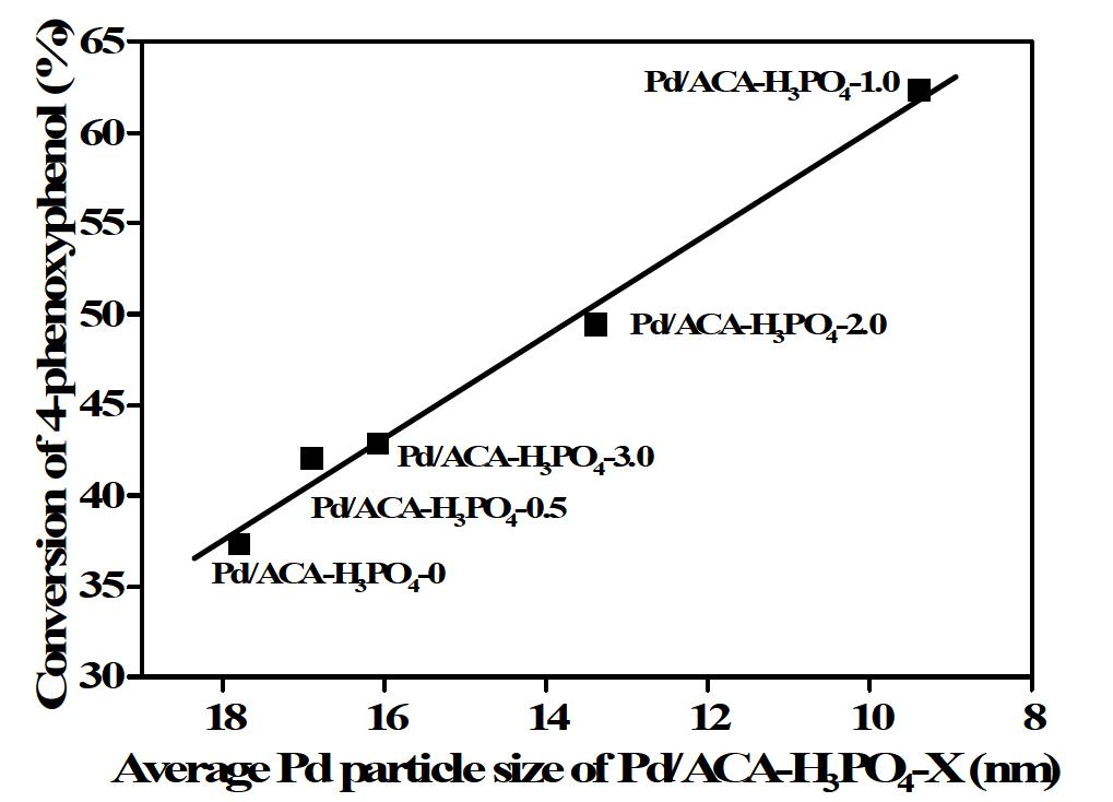 인산으로 활성화된 활성 카본에어로젤에 담지된 팔라듐 촉매의 팔라듐 입자 크기가 4-페녹시페놀 전환율에 미치는 영향