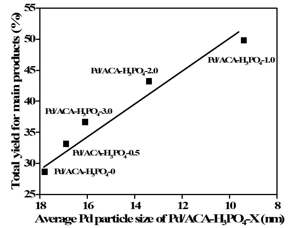 인산으로 활성화된 활성 카본에어로젤에 담지된 팔라듐 촉매의 팔라듐 입자 크기가 4-페녹시페놀 분해 반응 수율에 미치는 영향
