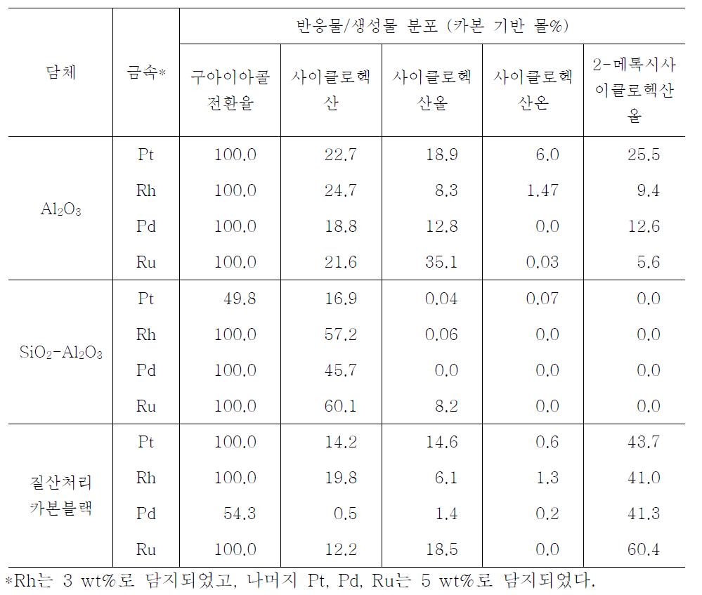 구아이아콜의 수첨탈산소 반응 생성물 분포