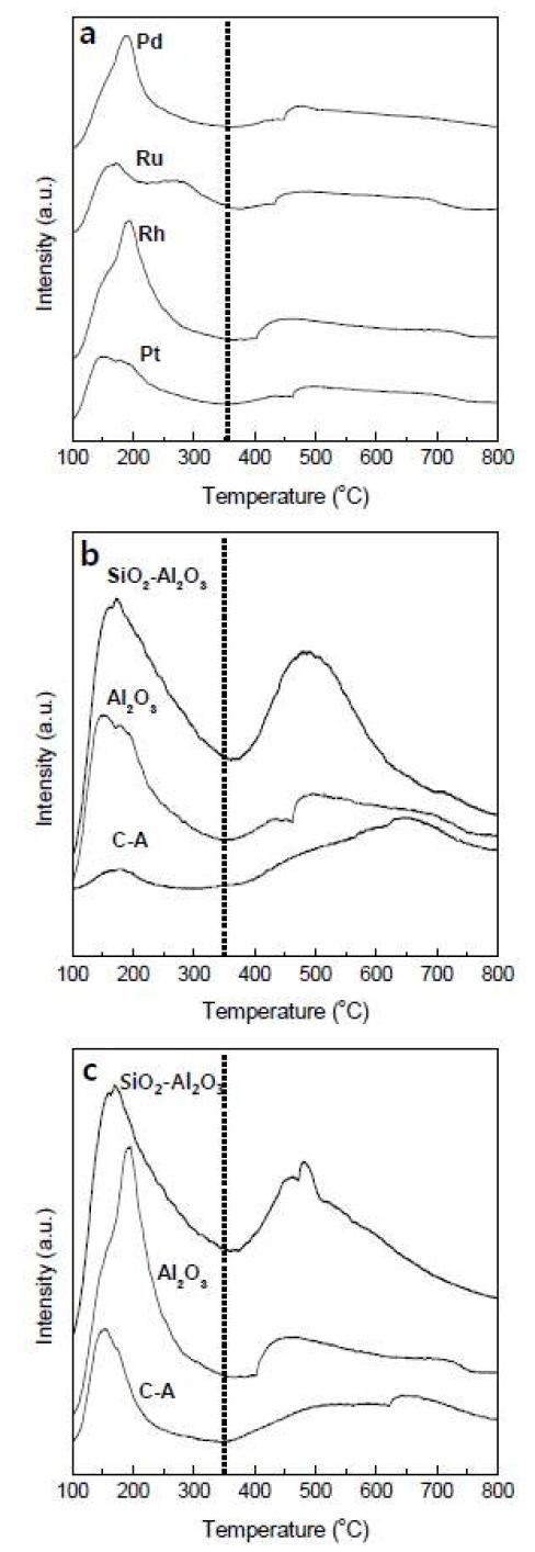 NH3-TPD 결과. (a) Al에 담지된 귀금속 촉매들. (b) 다양한 지지체에 담지된 Pt 촉매들. (c) 다양한 지지체에 담지된 Rh 촉매들.