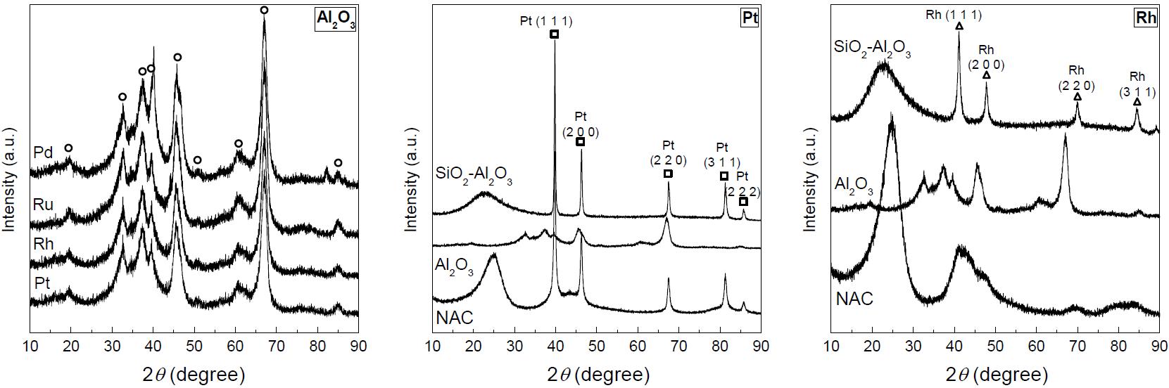 XRD 결과 (○: γ-Al2O3, □: Pt, △: Rh)