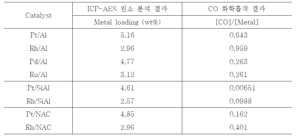 금속 촉매 활성점 분석