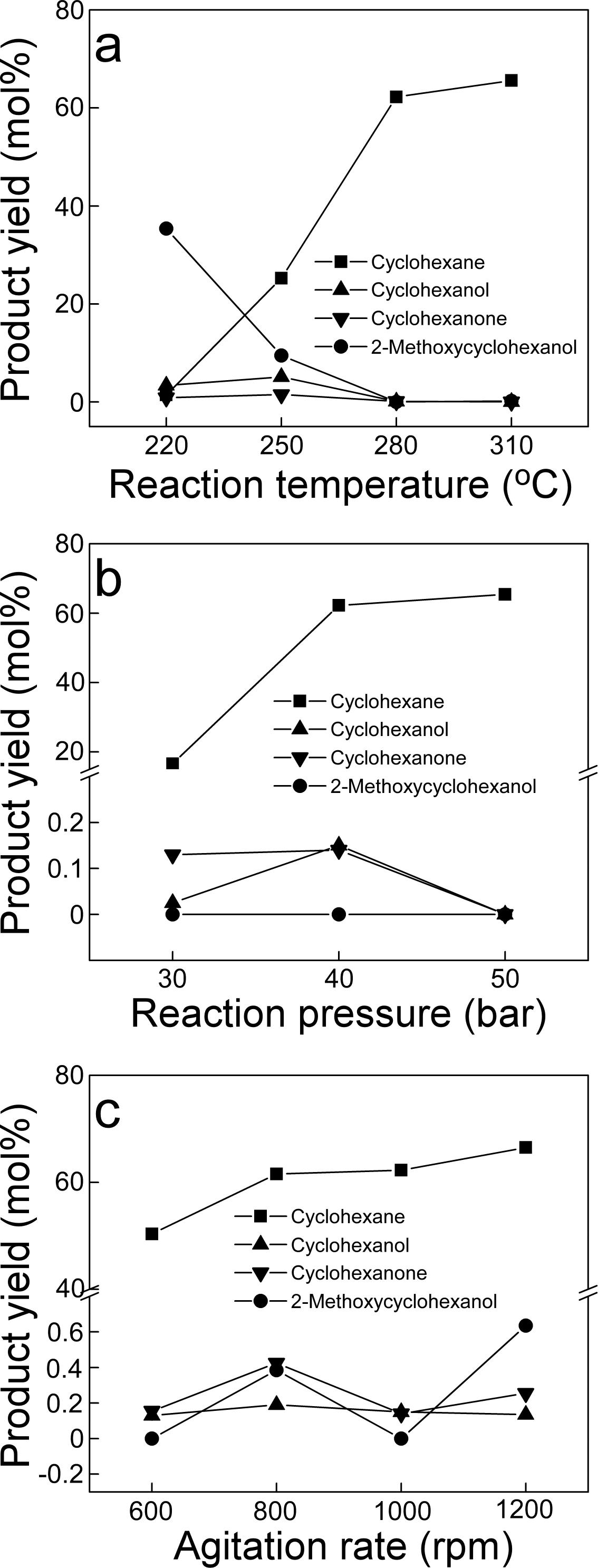 구아이아콜 수첨탈산소반응 (0.1 g의 3 wt% Rh/SiAl 촉매 이용). (a) 반응온도 변화(40 bar, 1000 rpm), (b) 반응압력 변화(280 oC, 1000 rpm), (c) 교반속도 변화(280 oC, 40 bar).