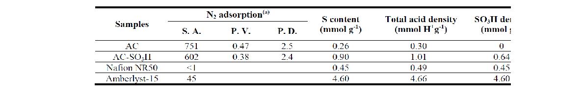 활성탄, sulfuric acid 기능기가 도입된 황산 및 나피온 촉매의 textural properties