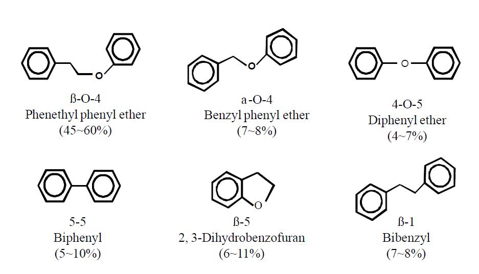 리그닌 내부 결합을 대표하는 모델화합물 종류