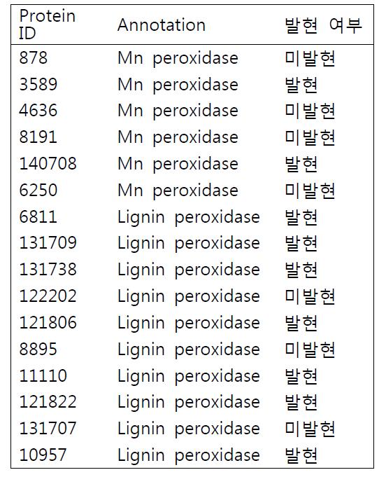 P. chrysosporium의 리그닌 분해효소