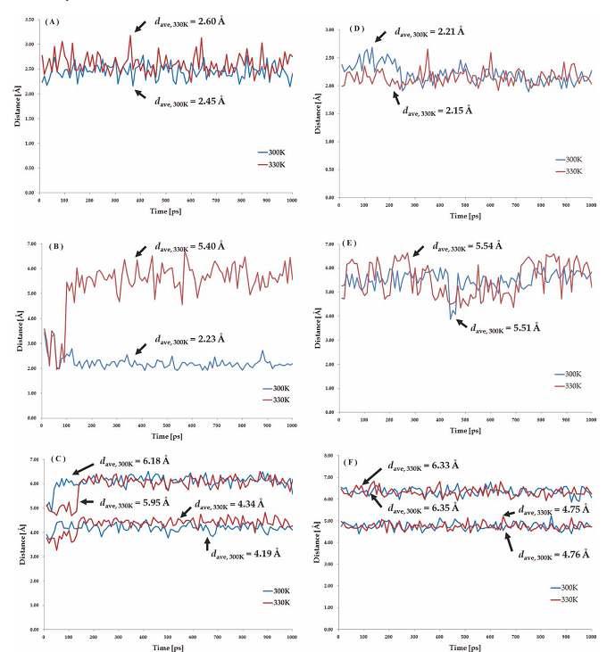300K와 330K에서 CiP의 중요 상호작용의 평균 거리의 변화 (A)S323의 수소결합 (B)E328과 580 물분자간의 수소결합 (C)P322-S323Y 사이의 소수성결합과 C321-S323Y 사이의 aromatic-sulfur interaction (D)E328D와 580 물분자의 수소결합 (E) P322-double mutant (S323Y/E328D) 사이의 소수성결합과 C321- double mutant (S323Y/E328D) 사이의 aromatic-sulfur interaction (F) double mutant (S323Y/E328D) 와 580 물분자의 수소결합