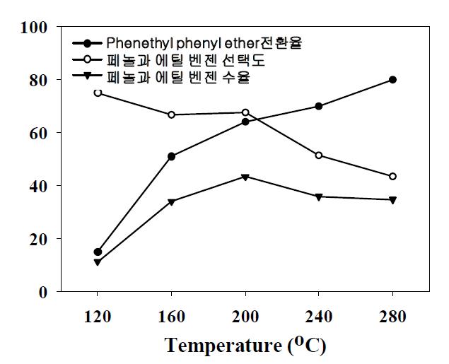반응온도가 리그닌 올리고머 모델화합물 분해에 미치는 영향
