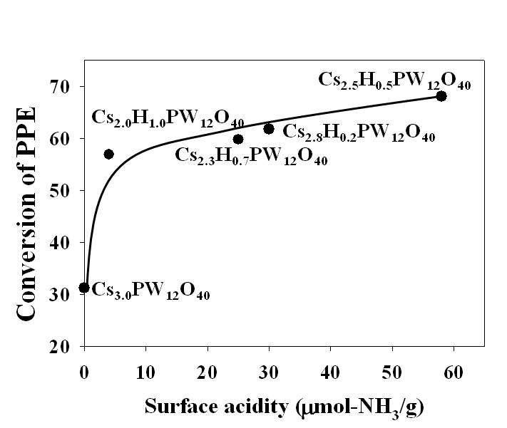 세슘 이온 치환된 헤테로폴리산의 surface acidity와 리그닌 올리고머 모델화합물 전환율의 상관관계
