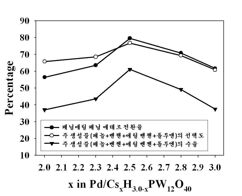 Pd/CsXH3.0-XPW12O40촉매의 리그닌 올리고머 모델화합물 분해 성능