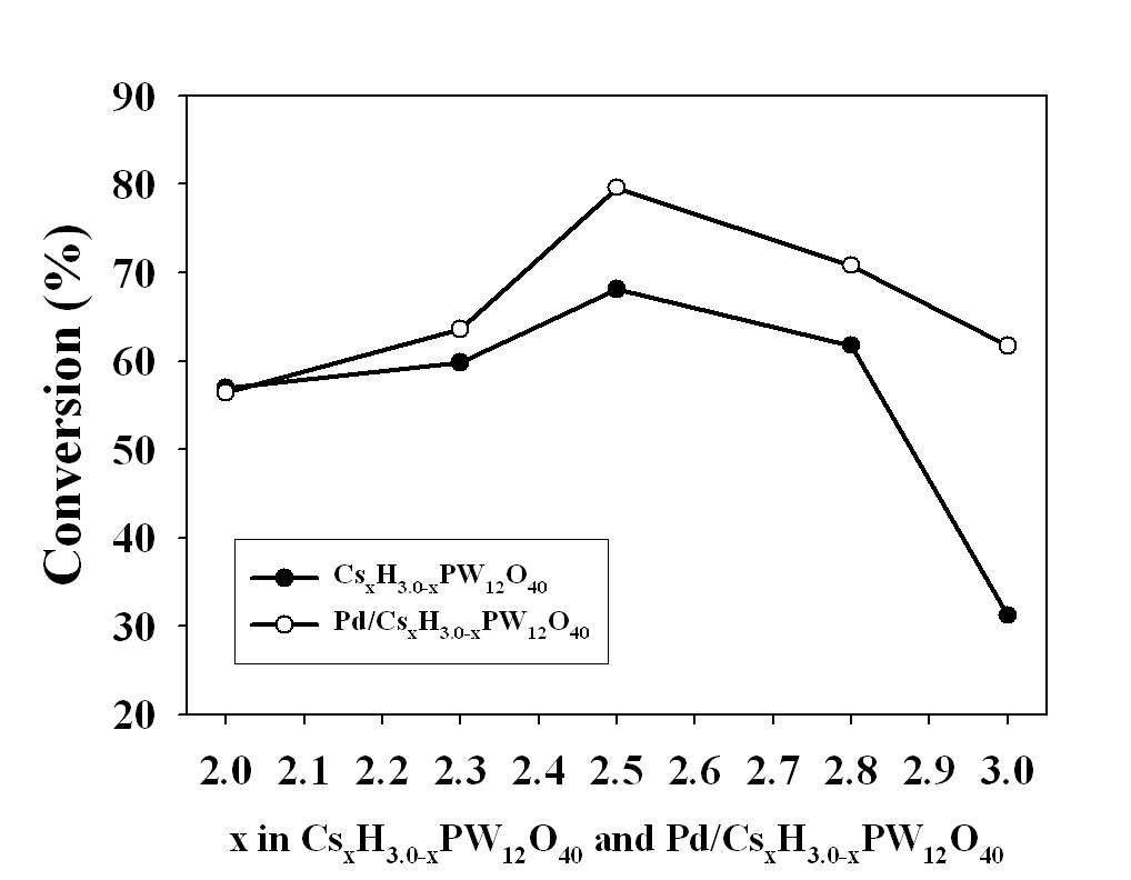 리그닌 올리고머 모델화합물 분해에 있어 CsXH3.0-XPW12O40 촉매와 Pd/CsXH3.0-XPW12O40 촉매의 성능 비교