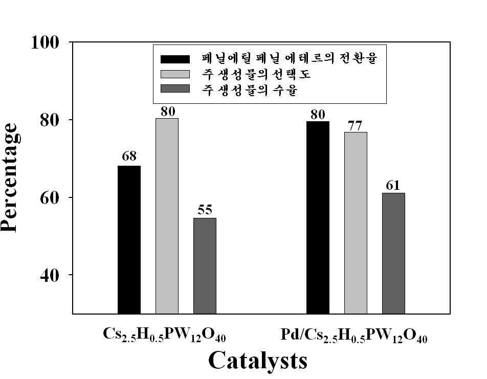 Cs2.5H0.5PW12O40 촉매와 Pd/Cs2.5H0.5PW12O40 촉매의 리그닌 올리고머 모델화합물 분해 성능 비교