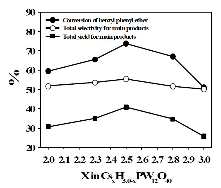 세슘 이온 치환된 헤테로폴리산 촉매의 치환 몰수가 benzyl phenyl ether에 미치는 영향