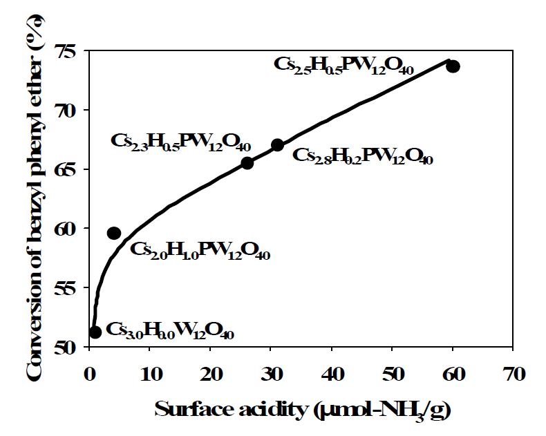 세슘 이온 치환된 헤테로폴리산의 surface acidity와 benzyl phenyl ether의 전환율 상관관계