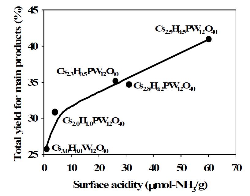 세슘 이온 치환된 헤테로폴리산의 surface acidity와 benzyl phenyl ether 분해 후 주생생물 사이의 상관관계