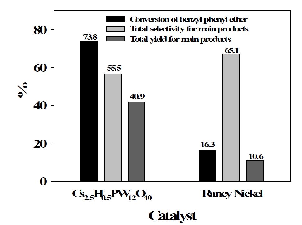 Raney Nickel 촉매와 세슘 이온 치환된 헤테로폴리산의 benzyl phenyl ether 분해 성능 비교