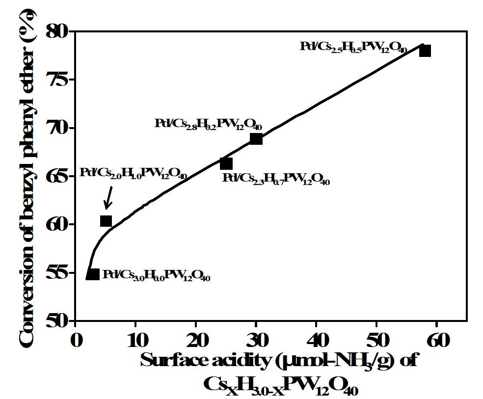 세슘 이온 치환된 헤테로폴리산에 담지된 팔라듐 촉매의 표면 산세기가 benzyl phenyl ether 의 전환율에 미치는 영향