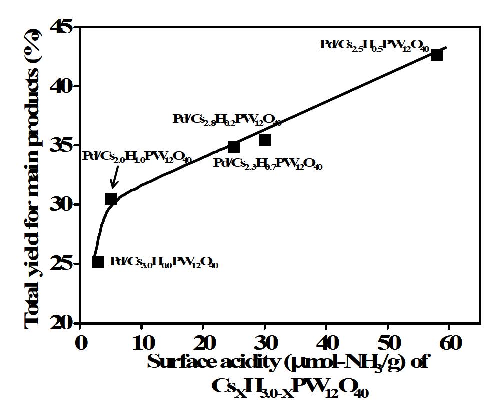 세슘 이온 치환된 헤테로폴리산에 담지된 팔라듐 촉매의 표면 산세기가 benzyl phenyl ether 의 전환율에 미치는 영향