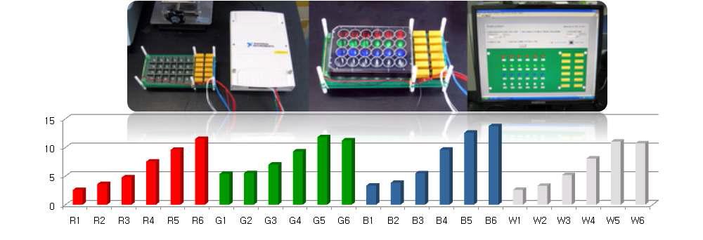 micro-bioreactor를 이용하여 다양한 파장의 빛에서의 유전자 발현정도를 보여줌.