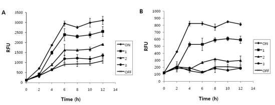 초기에 OFF를 유지한 상태에서 1,2,3, 시간 후 각각 빛을 ON 하였을 때의 JM1012-3P-RBS0.3과 JM1012-3P-RBS0.1에서의 유전자 발현의 비교.