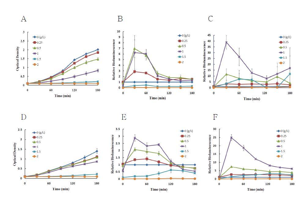 The growth of E. coli and relative bioluminescence (BL) for BL21 (A,B,C) and DH5α (D,E,F) when exposed to different concentrations of ferulic acid