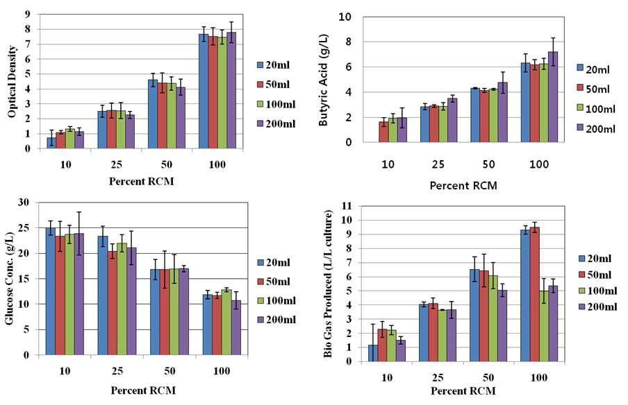 Results showing that the growth and metabolic activities of the cultures was affected by the RCM composition. However, the culture volume had no effect on the productivity of C. tyrobutyricum cultures grown in serum bottles, except for 100 and 200ml cultures containing 100% RCM, which had a lower biogas production.