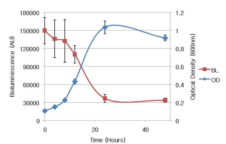 Growth of AX on benzoic acid and the resulting decrease in toxicity as shown by the response from E. coli strain SP4