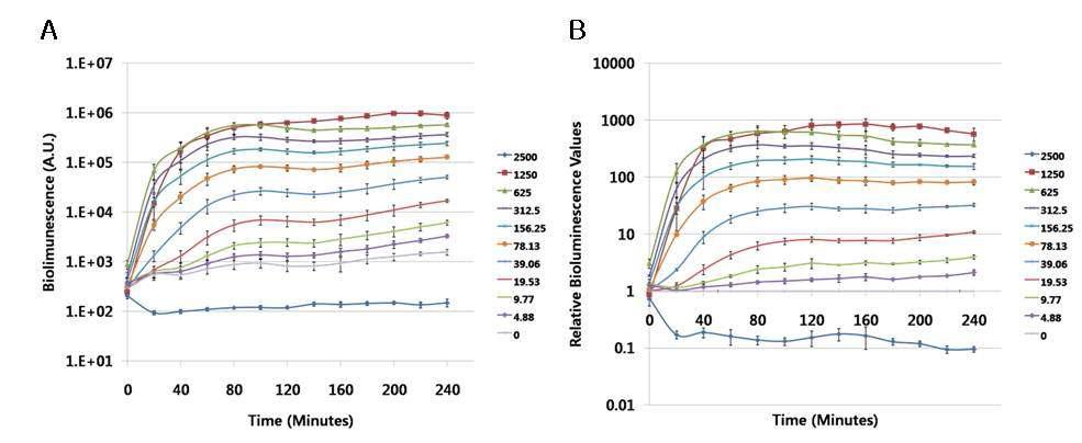 Ferulic acid에 대한 E. coli DH5α/pDMA3의 발광정도 변화(A)와 상대적 발광 정도(B)