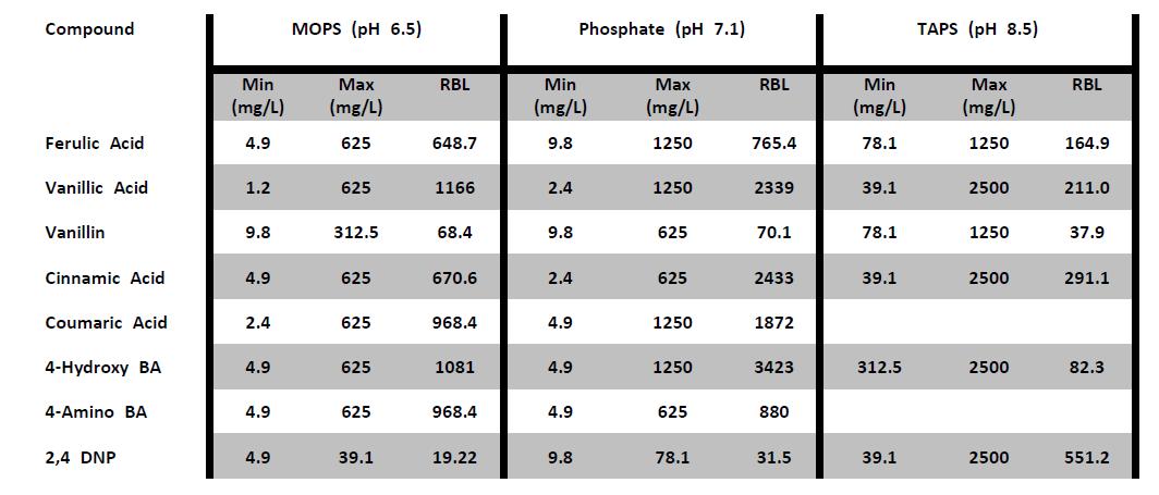 pH가 리그닌 가수 분해물에 대한 E. coli DH5α/pDMA3 의 반응에 미치는 영향