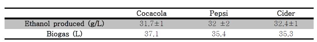 3종류의 탄산음료를 이용한 Z. mobilis의 에탄올과 바이오가스의 생산