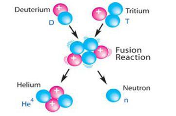 Deutrium과 tritium의 핵융합 반응